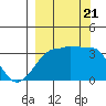Chuginadak Island tide chart for Thursday, September 21, 2023