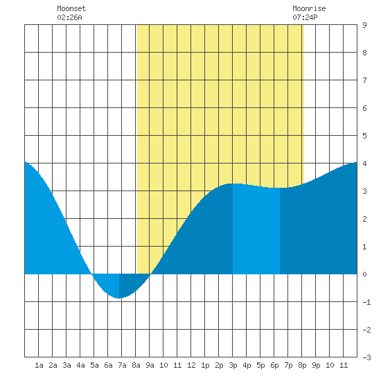 Chuginadak Island tide chart for Monday, September 25, 2023