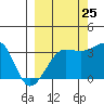 Chuginadak Island tide chart for Monday, September 25, 2023