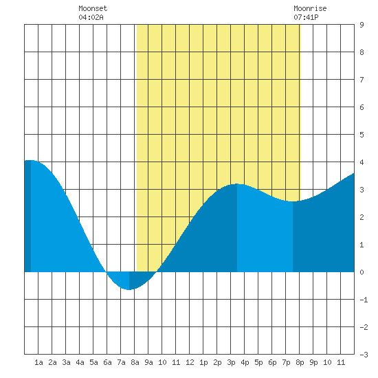 Chuginadak Island tide chart for Tuesday, September 26, 2023