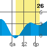Chuginadak Island tide chart for Tuesday, September 26, 2023