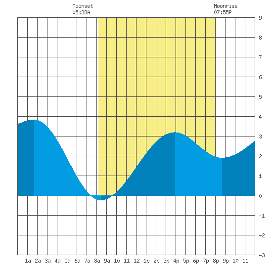 Chuginadak Island tide chart for Wednesday, September 27, 2023