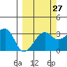 Chuginadak Island tide chart for Wednesday, September 27, 2023
