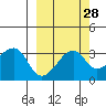 Chuginadak Island tide chart for Thursday, September 28, 2023