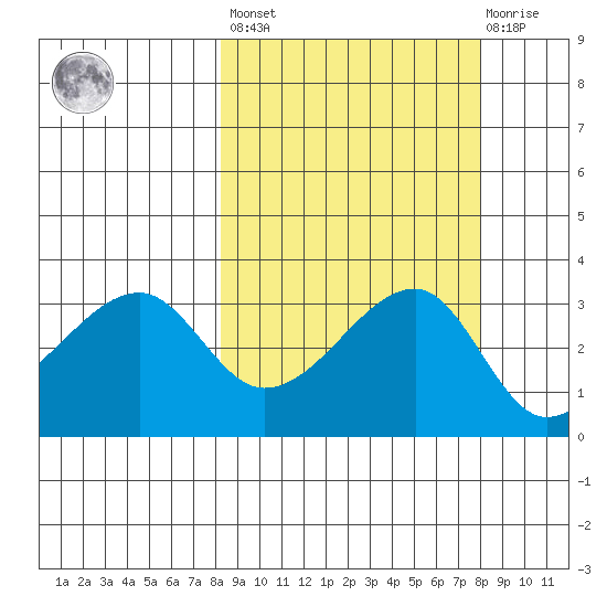 Chuginadak Island tide chart for Friday, September 29, 2023