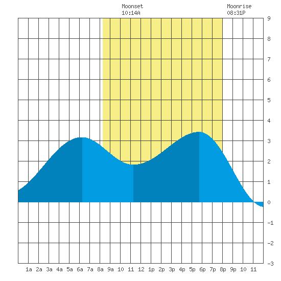 Chuginadak Island tide chart for Saturday, September 30, 2023