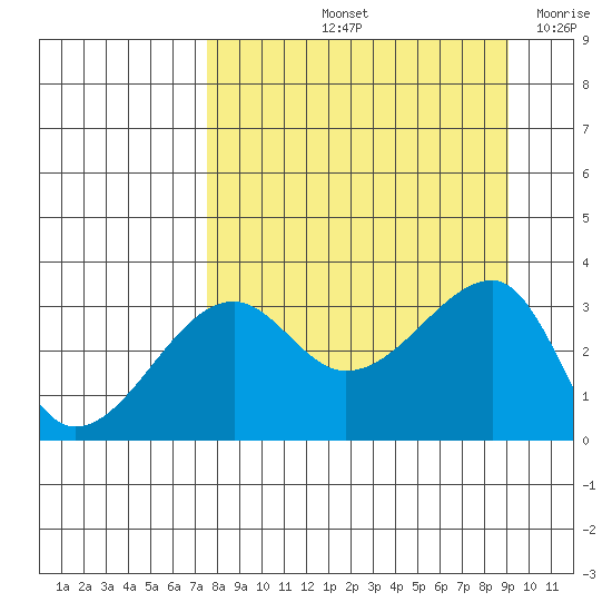 Chuginadak Island tide chart for Sunday, September 3, 2023