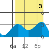 Chuginadak Island tide chart for Sunday, September 3, 2023