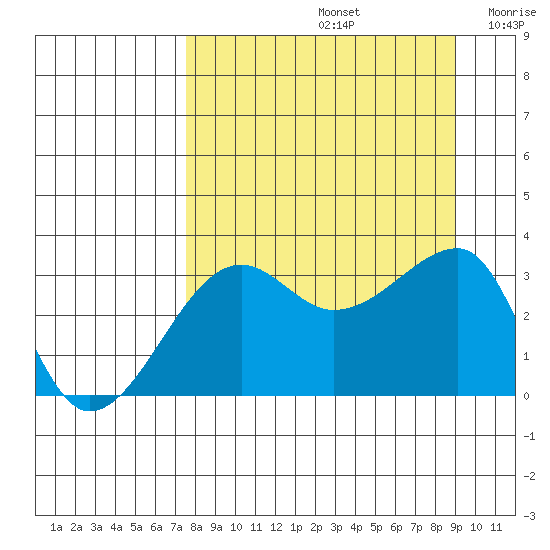 Chuginadak Island tide chart for Monday, September 4, 2023