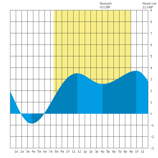 Chuginadak Island tide chart for Tuesday, September 5, 2023