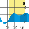 Chuginadak Island tide chart for Tuesday, September 5, 2023