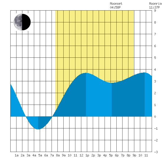 Chuginadak Island tide chart for Wednesday, September 6, 2023