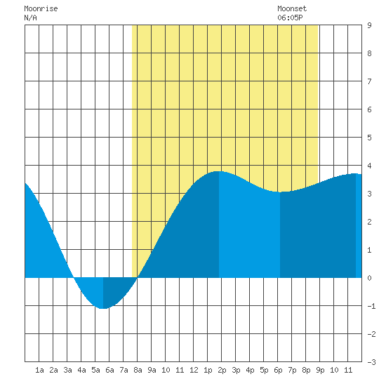 Chuginadak Island tide chart for Thursday, September 7, 2023