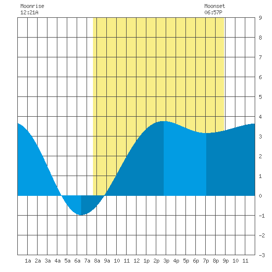 Chuginadak Island tide chart for Friday, September 8, 2023