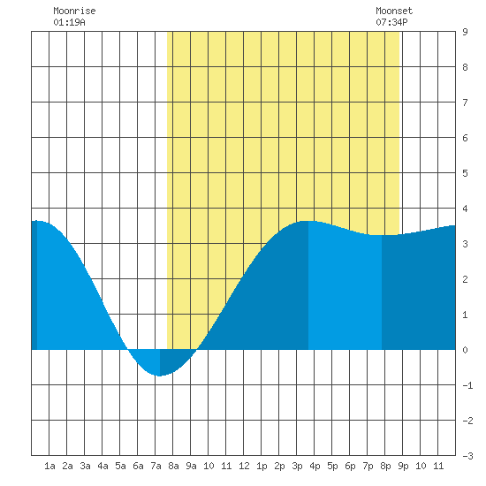 Chuginadak Island tide chart for Saturday, September 9, 2023