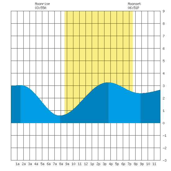 Chuginadak Island tide chart for Tuesday, October 10, 2023