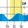 Chuginadak Island tide chart for Tuesday, October 10, 2023