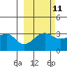 Chuginadak Island tide chart for Wednesday, October 11, 2023