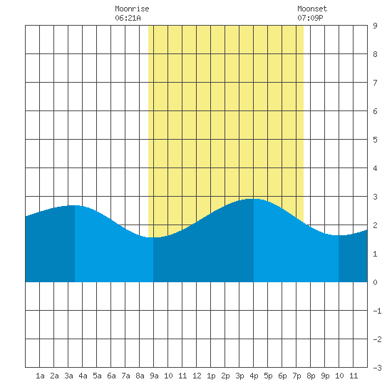 Chuginadak Island tide chart for Thursday, October 12, 2023
