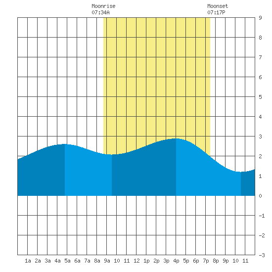Chuginadak Island tide chart for Friday, October 13, 2023