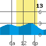 Chuginadak Island tide chart for Friday, October 13, 2023