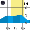Chuginadak Island tide chart for Saturday, October 14, 2023