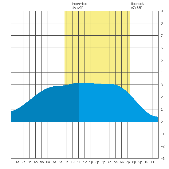 Chuginadak Island tide chart for Sunday, October 15, 2023