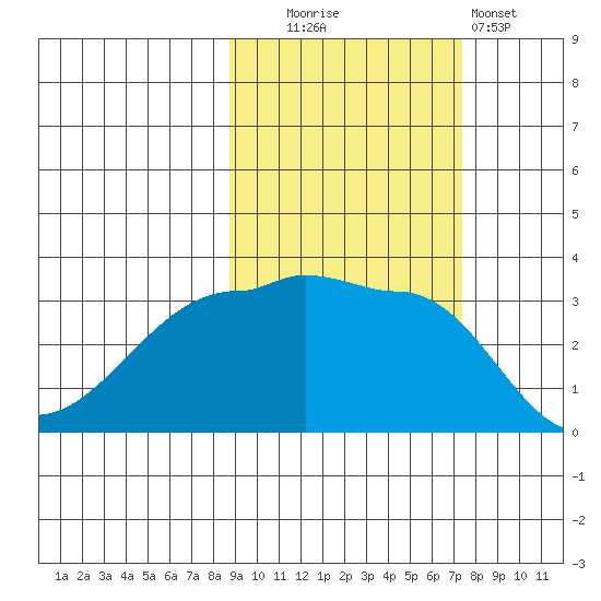 Chuginadak Island tide chart for Monday, October 16, 2023