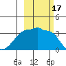 Chuginadak Island tide chart for Tuesday, October 17, 2023