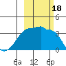 Chuginadak Island tide chart for Wednesday, October 18, 2023