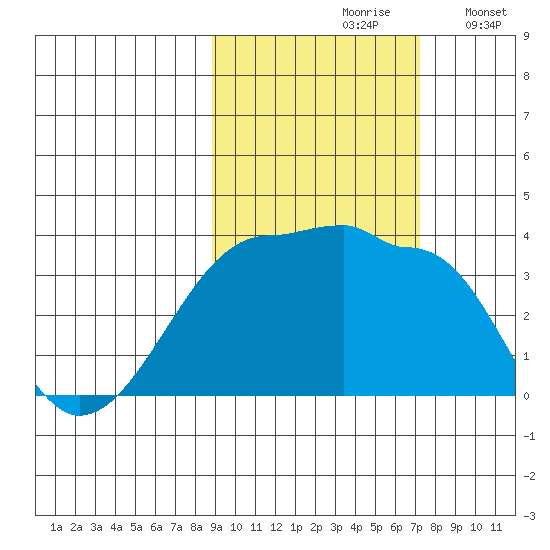 Chuginadak Island tide chart for Thursday, October 19, 2023