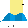 Chuginadak Island tide chart for Sunday, October 1, 2023