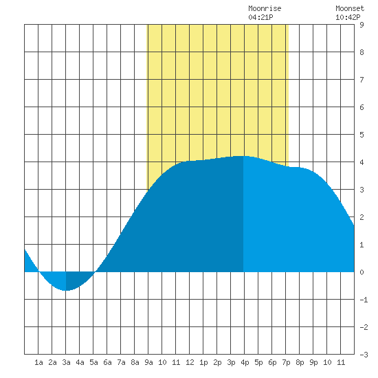 Chuginadak Island tide chart for Friday, October 20, 2023