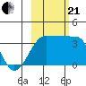 Chuginadak Island tide chart for Saturday, October 21, 2023