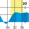 Chuginadak Island tide chart for Sunday, October 22, 2023