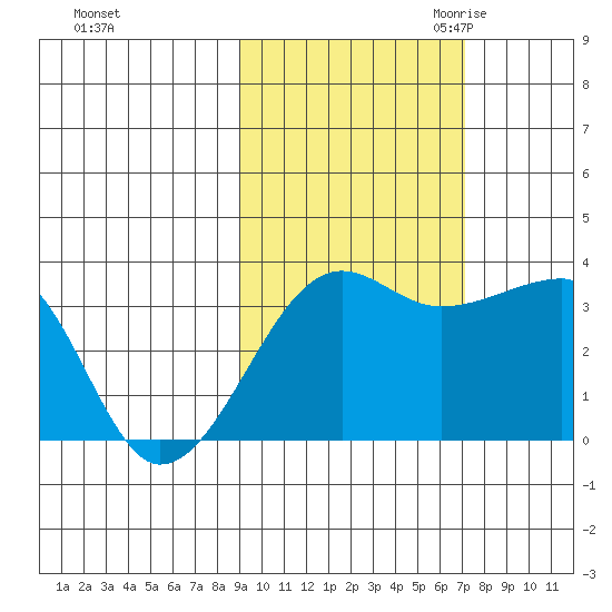 Chuginadak Island tide chart for Monday, October 23, 2023