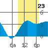 Chuginadak Island tide chart for Monday, October 23, 2023