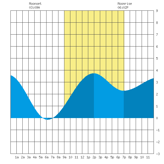 Chuginadak Island tide chart for Tuesday, October 24, 2023