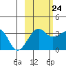 Chuginadak Island tide chart for Tuesday, October 24, 2023