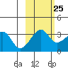 Chuginadak Island tide chart for Wednesday, October 25, 2023