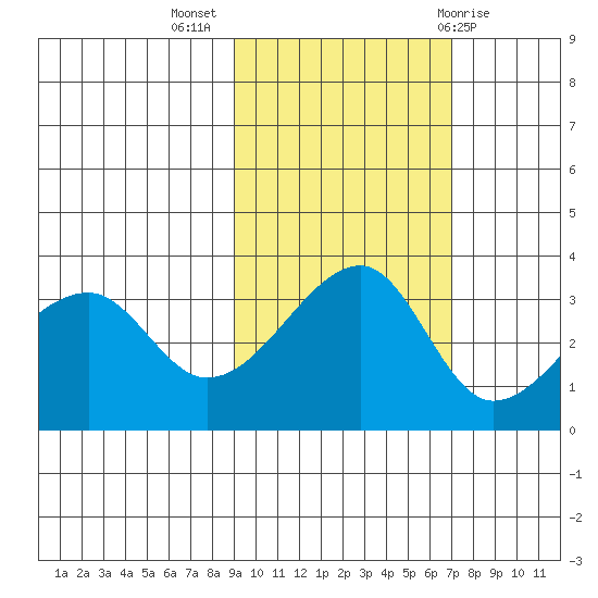 Chuginadak Island tide chart for Thursday, October 26, 2023