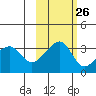 Chuginadak Island tide chart for Thursday, October 26, 2023