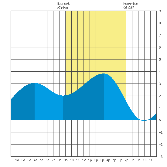 Chuginadak Island tide chart for Friday, October 27, 2023