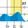 Chuginadak Island tide chart for Friday, October 27, 2023