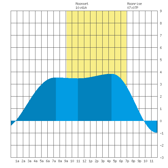 Chuginadak Island tide chart for Sunday, October 29, 2023