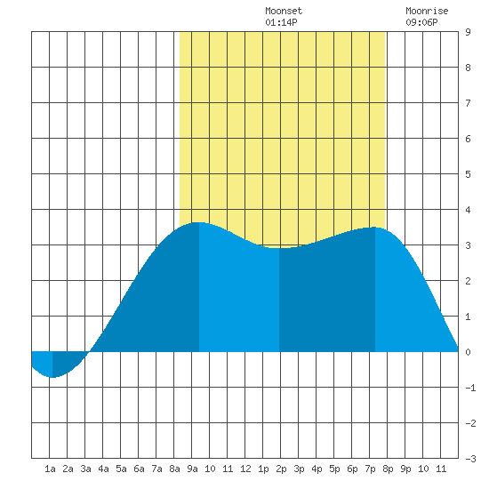 Chuginadak Island tide chart for Monday, October 2, 2023