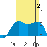 Chuginadak Island tide chart for Monday, October 2, 2023