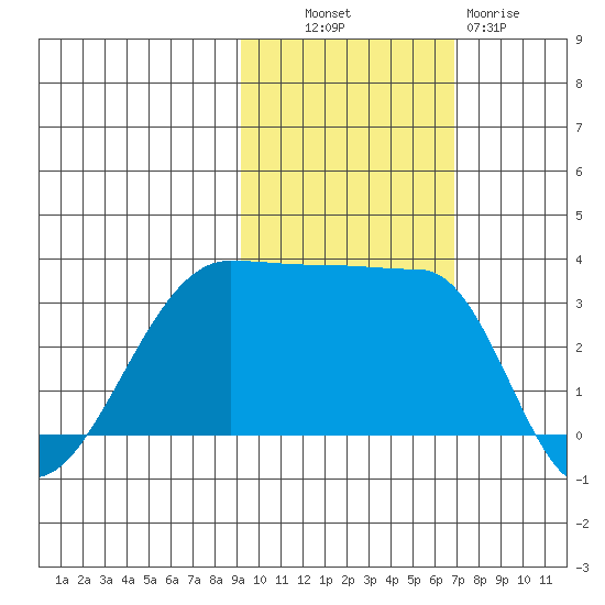 Chuginadak Island tide chart for Monday, October 30, 2023