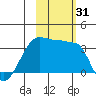 Chuginadak Island tide chart for Tuesday, October 31, 2023