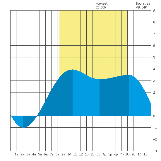 Chuginadak Island tide chart for Tuesday, October 3, 2023